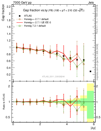 Plot of gapfr-vs-dy-fb in 7000 GeV pp collisions