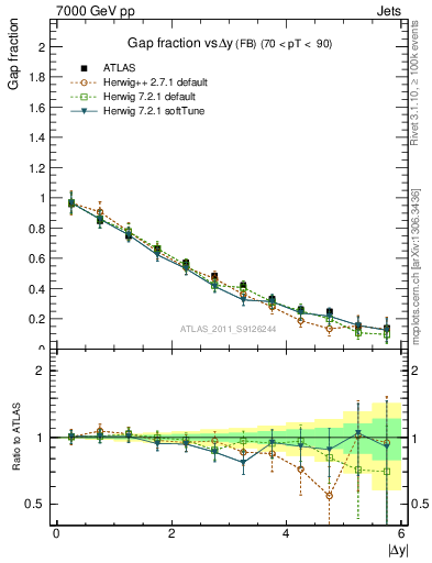 Plot of gapfr-vs-dy-fb in 7000 GeV pp collisions