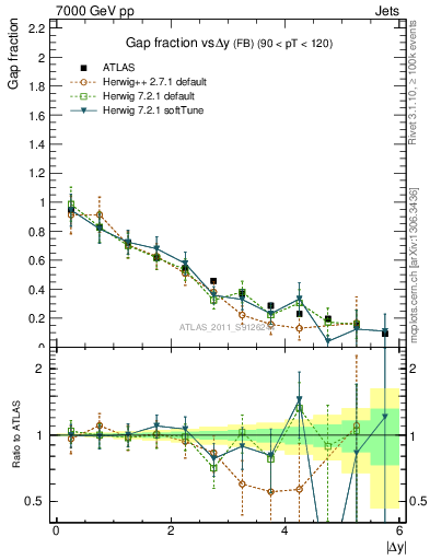 Plot of gapfr-vs-dy-fb in 7000 GeV pp collisions