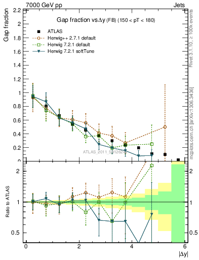 Plot of gapfr-vs-dy-fb in 7000 GeV pp collisions