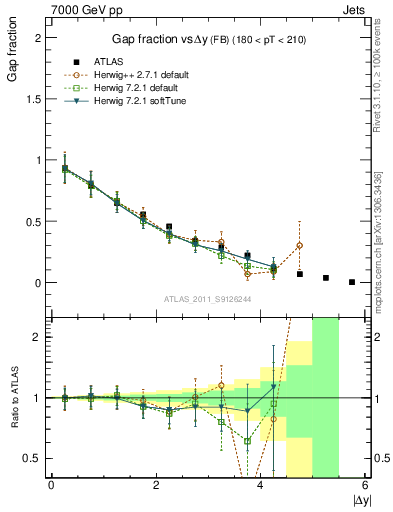 Plot of gapfr-vs-dy-fb in 7000 GeV pp collisions