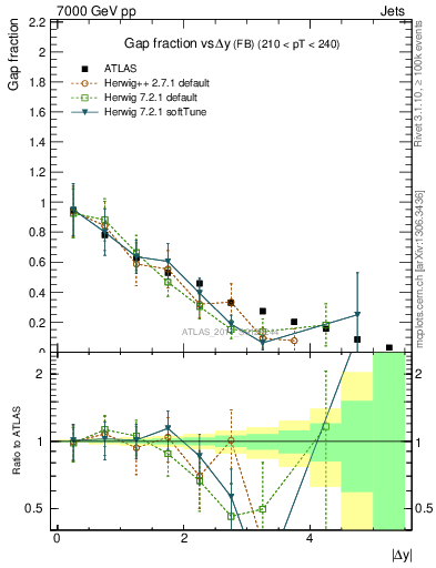 Plot of gapfr-vs-dy-fb in 7000 GeV pp collisions