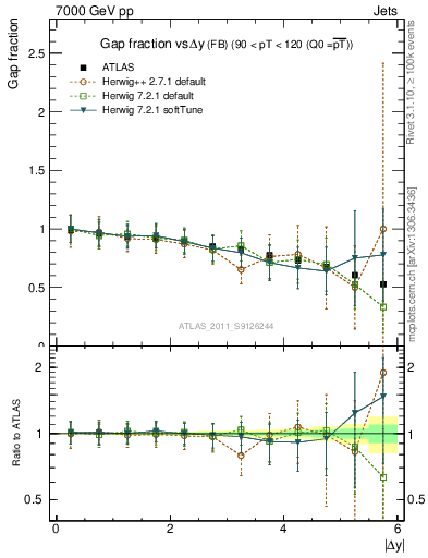 Plot of gapfr-vs-dy-fb in 7000 GeV pp collisions