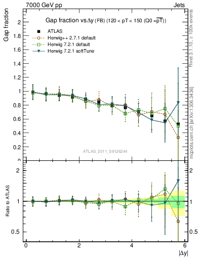 Plot of gapfr-vs-dy-fb in 7000 GeV pp collisions