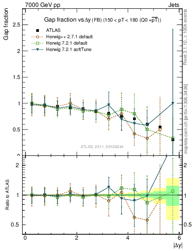 Plot of gapfr-vs-dy-fb in 7000 GeV pp collisions