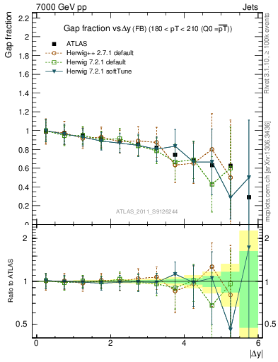 Plot of gapfr-vs-dy-fb in 7000 GeV pp collisions