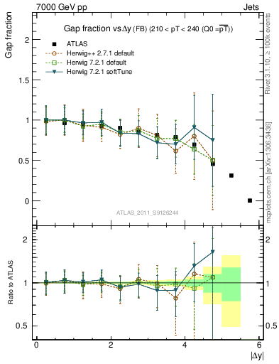 Plot of gapfr-vs-dy-fb in 7000 GeV pp collisions