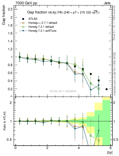 Plot of gapfr-vs-dy-fb in 7000 GeV pp collisions