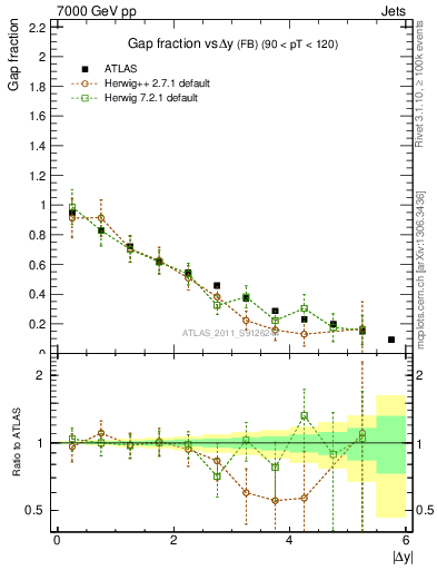 Plot of gapfr-vs-dy-fb in 7000 GeV pp collisions