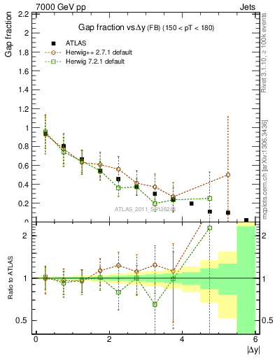 Plot of gapfr-vs-dy-fb in 7000 GeV pp collisions