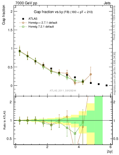 Plot of gapfr-vs-dy-fb in 7000 GeV pp collisions