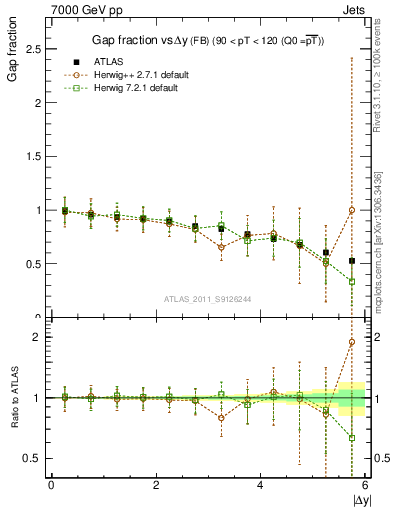 Plot of gapfr-vs-dy-fb in 7000 GeV pp collisions