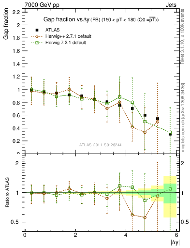 Plot of gapfr-vs-dy-fb in 7000 GeV pp collisions