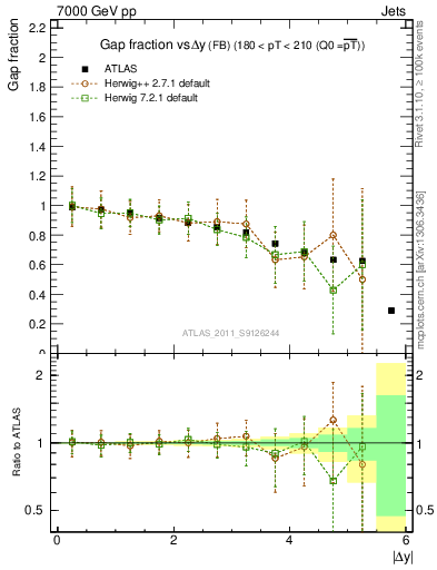 Plot of gapfr-vs-dy-fb in 7000 GeV pp collisions