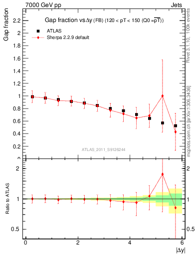Plot of gapfr-vs-dy-fb in 7000 GeV pp collisions