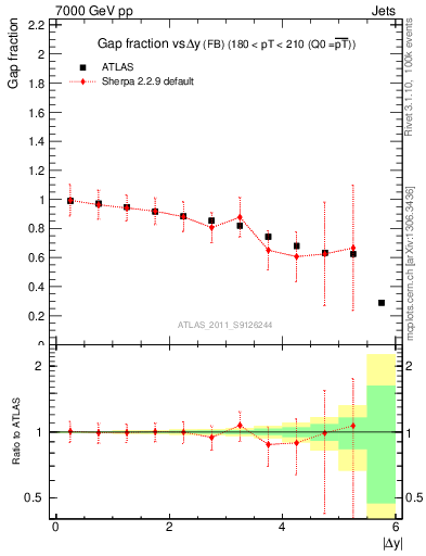 Plot of gapfr-vs-dy-fb in 7000 GeV pp collisions
