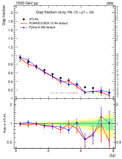 Plot of gapfr-vs-dy-fb in 7000 GeV pp collisions