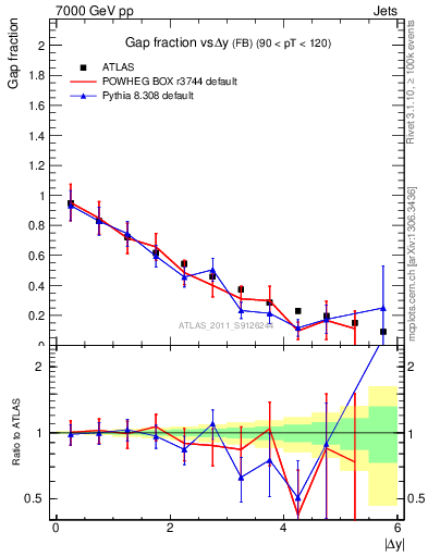 Plot of gapfr-vs-dy-fb in 7000 GeV pp collisions