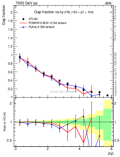 Plot of gapfr-vs-dy-fb in 7000 GeV pp collisions
