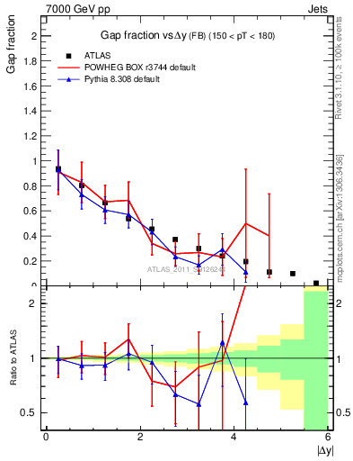 Plot of gapfr-vs-dy-fb in 7000 GeV pp collisions