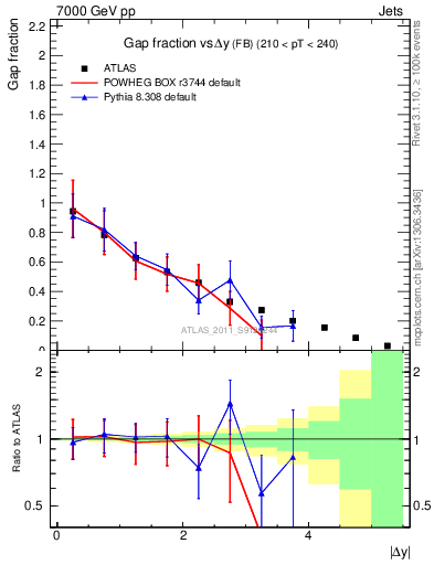 Plot of gapfr-vs-dy-fb in 7000 GeV pp collisions