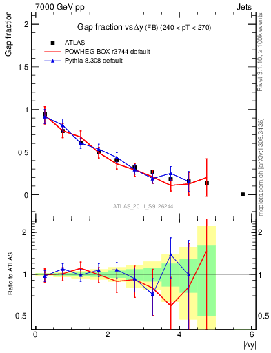 Plot of gapfr-vs-dy-fb in 7000 GeV pp collisions