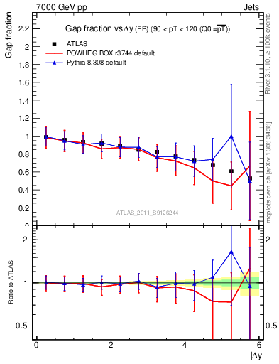 Plot of gapfr-vs-dy-fb in 7000 GeV pp collisions