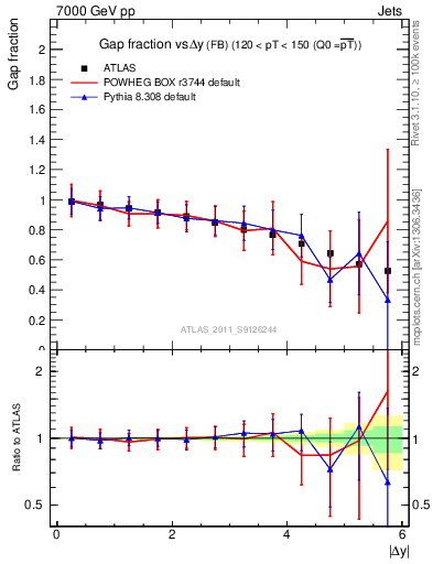 Plot of gapfr-vs-dy-fb in 7000 GeV pp collisions