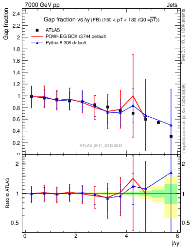 Plot of gapfr-vs-dy-fb in 7000 GeV pp collisions