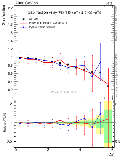 Plot of gapfr-vs-dy-fb in 7000 GeV pp collisions