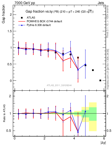 Plot of gapfr-vs-dy-fb in 7000 GeV pp collisions