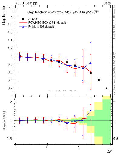 Plot of gapfr-vs-dy-fb in 7000 GeV pp collisions