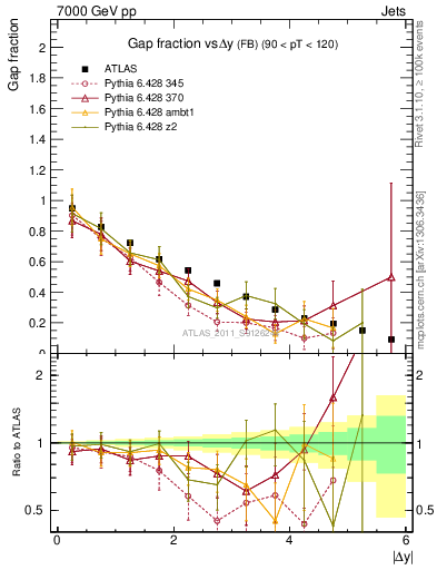 Plot of gapfr-vs-dy-fb in 7000 GeV pp collisions