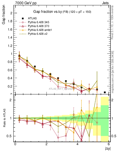 Plot of gapfr-vs-dy-fb in 7000 GeV pp collisions