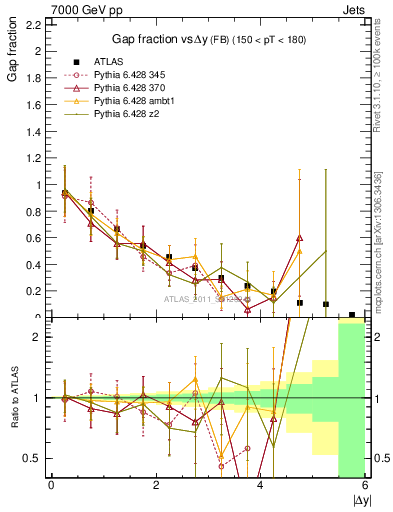 Plot of gapfr-vs-dy-fb in 7000 GeV pp collisions