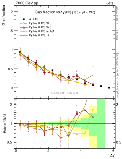 Plot of gapfr-vs-dy-fb in 7000 GeV pp collisions