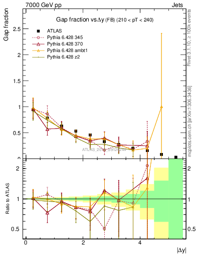 Plot of gapfr-vs-dy-fb in 7000 GeV pp collisions