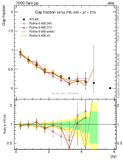 Plot of gapfr-vs-dy-fb in 7000 GeV pp collisions