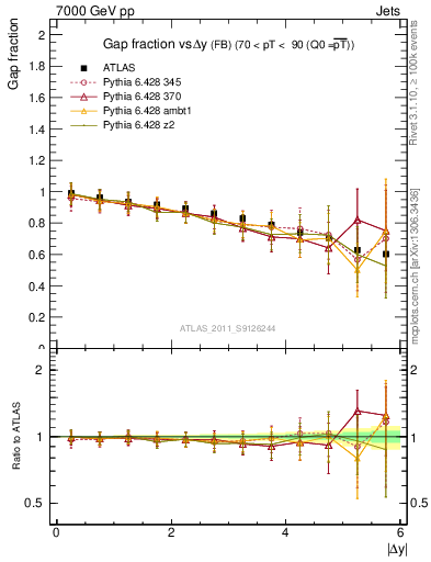 Plot of gapfr-vs-dy-fb in 7000 GeV pp collisions