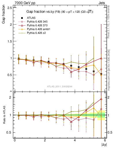 Plot of gapfr-vs-dy-fb in 7000 GeV pp collisions