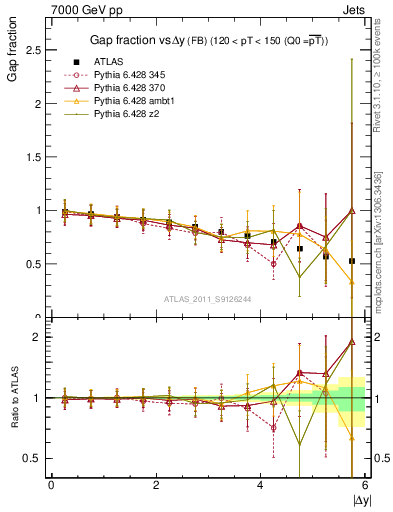 Plot of gapfr-vs-dy-fb in 7000 GeV pp collisions