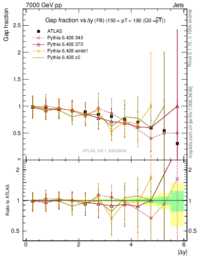 Plot of gapfr-vs-dy-fb in 7000 GeV pp collisions