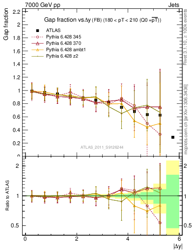 Plot of gapfr-vs-dy-fb in 7000 GeV pp collisions