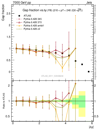 Plot of gapfr-vs-dy-fb in 7000 GeV pp collisions