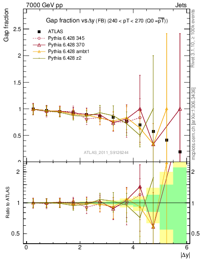 Plot of gapfr-vs-dy-fb in 7000 GeV pp collisions