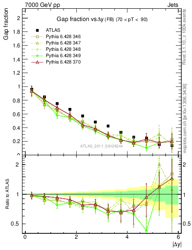 Plot of gapfr-vs-dy-fb in 7000 GeV pp collisions