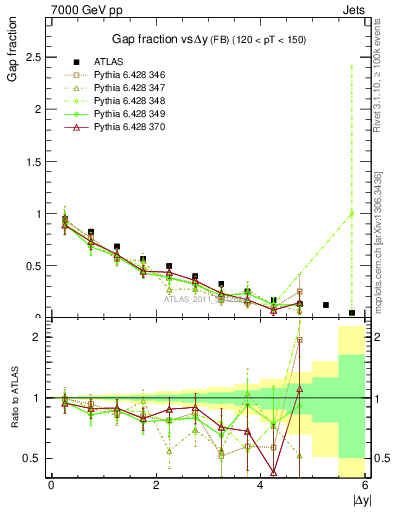 Plot of gapfr-vs-dy-fb in 7000 GeV pp collisions