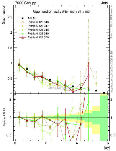 Plot of gapfr-vs-dy-fb in 7000 GeV pp collisions