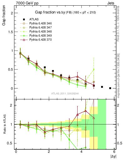 Plot of gapfr-vs-dy-fb in 7000 GeV pp collisions