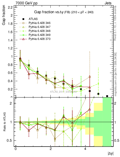 Plot of gapfr-vs-dy-fb in 7000 GeV pp collisions